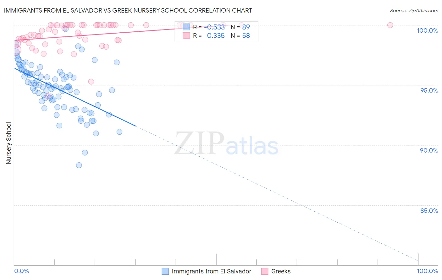 Immigrants from El Salvador vs Greek Nursery School
