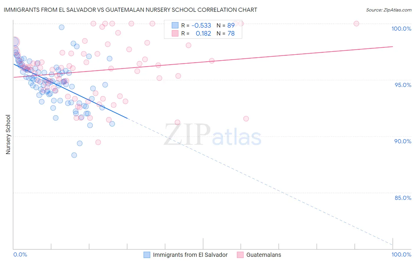 Immigrants from El Salvador vs Guatemalan Nursery School