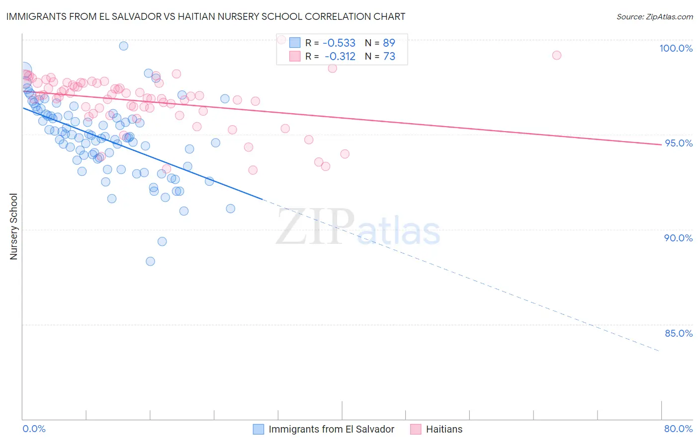 Immigrants from El Salvador vs Haitian Nursery School