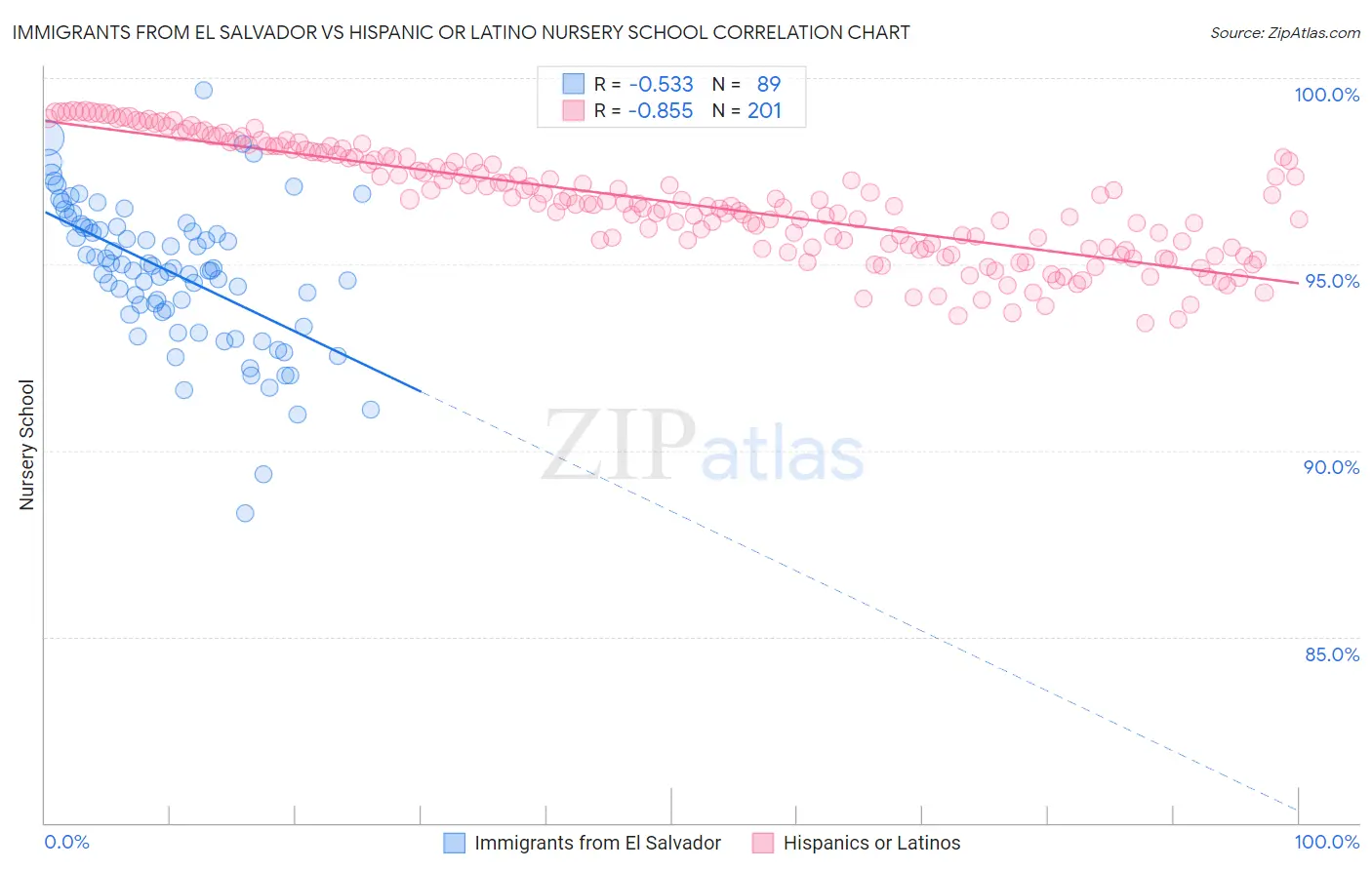 Immigrants from El Salvador vs Hispanic or Latino Nursery School
