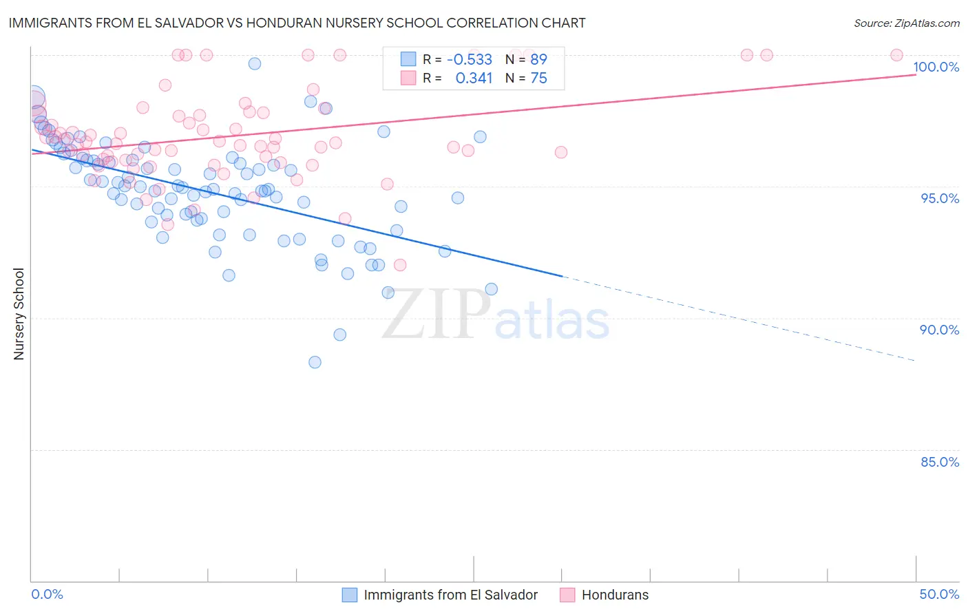 Immigrants from El Salvador vs Honduran Nursery School