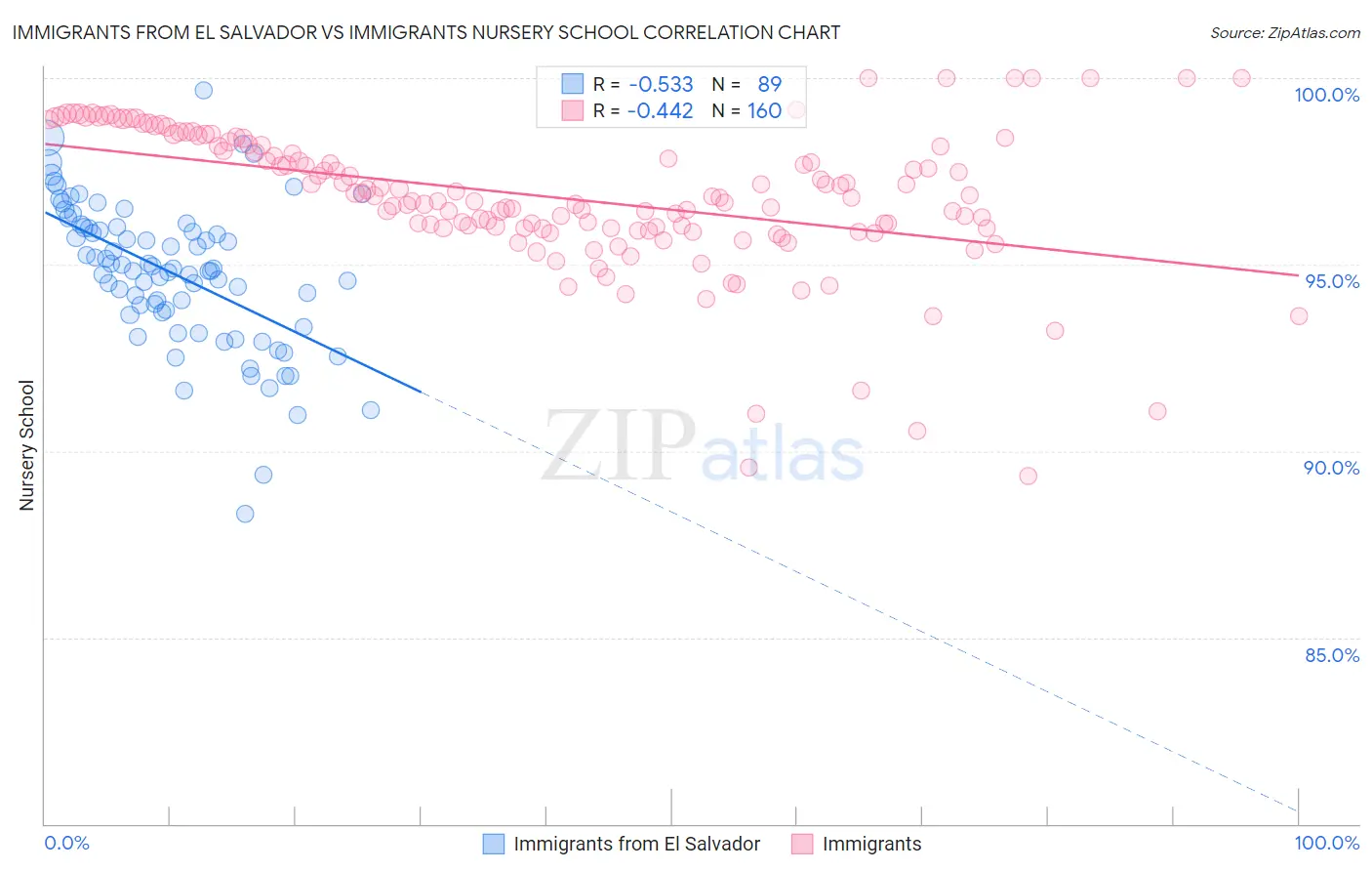 Immigrants from El Salvador vs Immigrants Nursery School