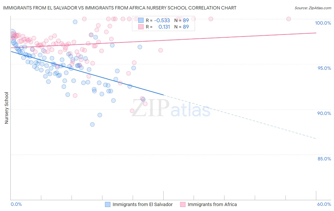 Immigrants from El Salvador vs Immigrants from Africa Nursery School