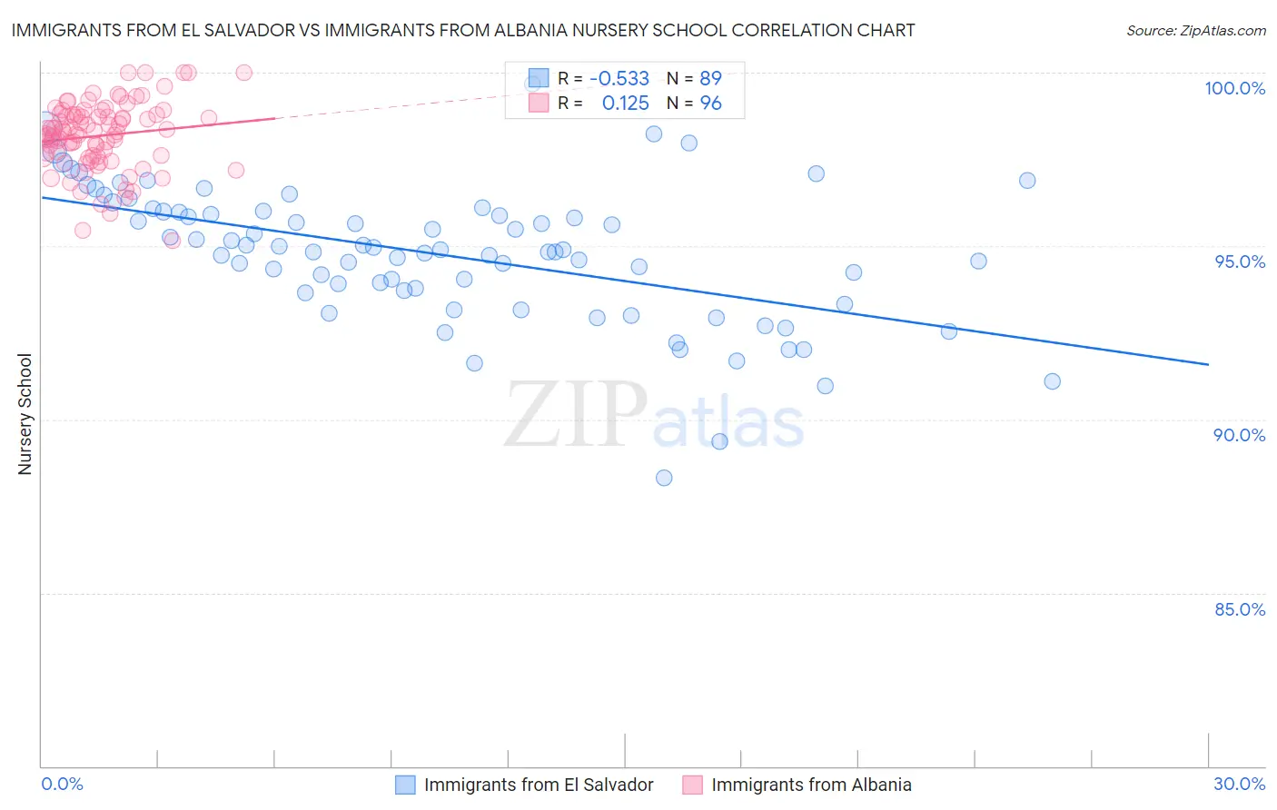 Immigrants from El Salvador vs Immigrants from Albania Nursery School