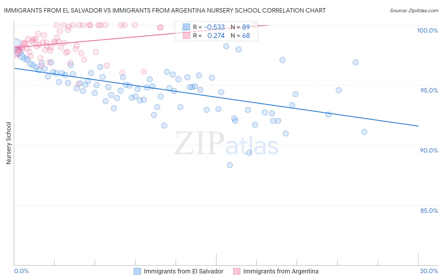 Immigrants from El Salvador vs Immigrants from Argentina Nursery School