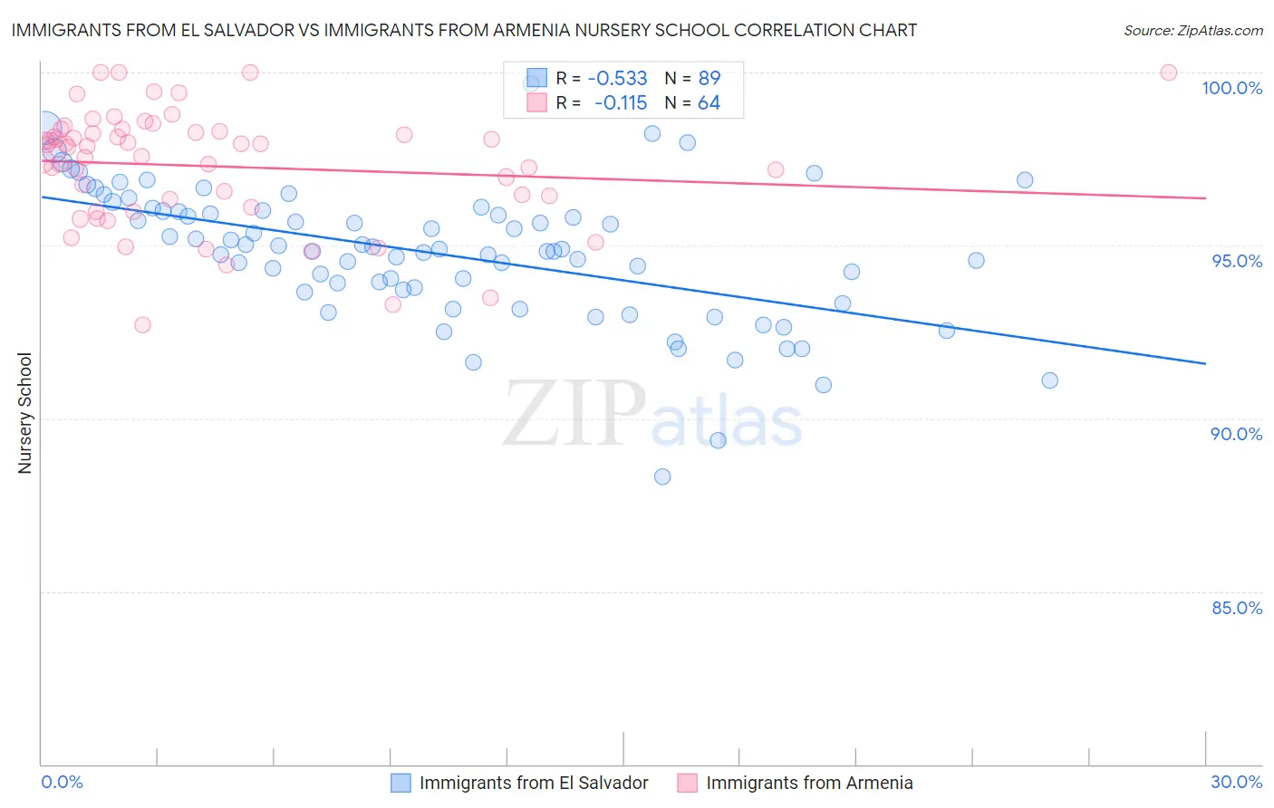 Immigrants from El Salvador vs Immigrants from Armenia Nursery School