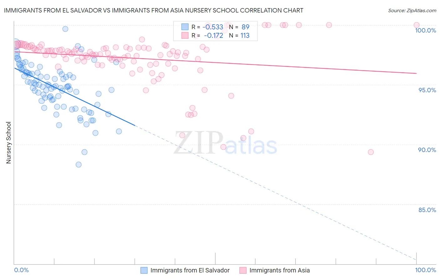 Immigrants from El Salvador vs Immigrants from Asia Nursery School
