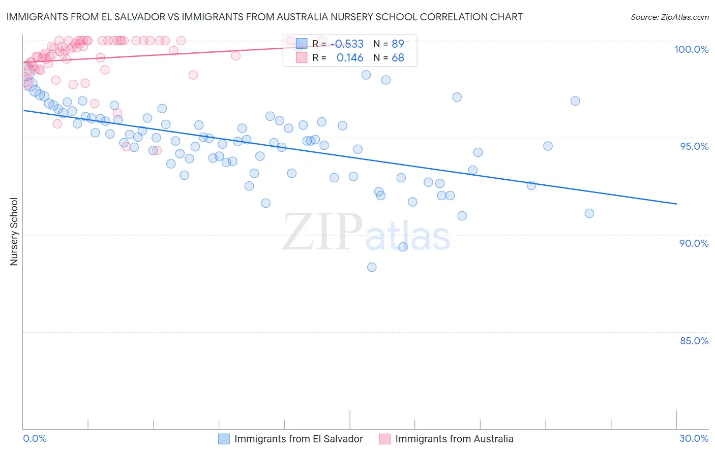 Immigrants from El Salvador vs Immigrants from Australia Nursery School