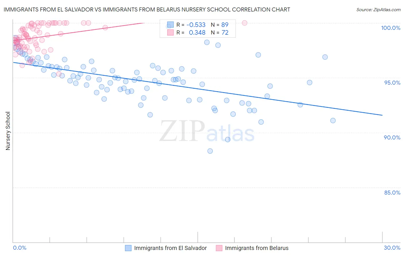 Immigrants from El Salvador vs Immigrants from Belarus Nursery School