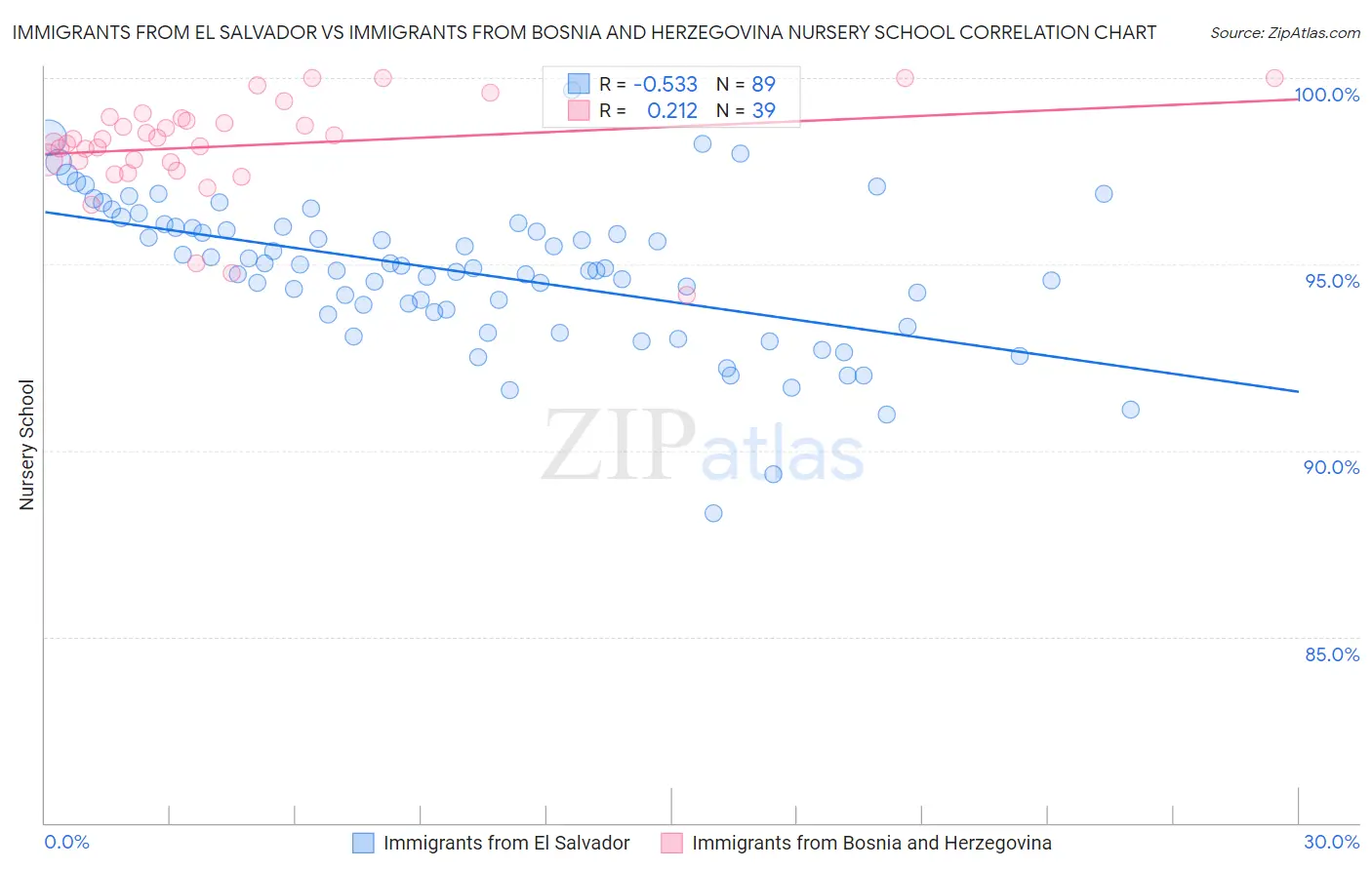 Immigrants from El Salvador vs Immigrants from Bosnia and Herzegovina Nursery School