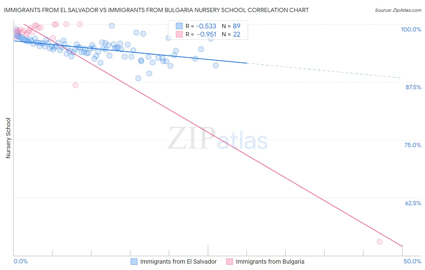 Immigrants from El Salvador vs Immigrants from Bulgaria Nursery School