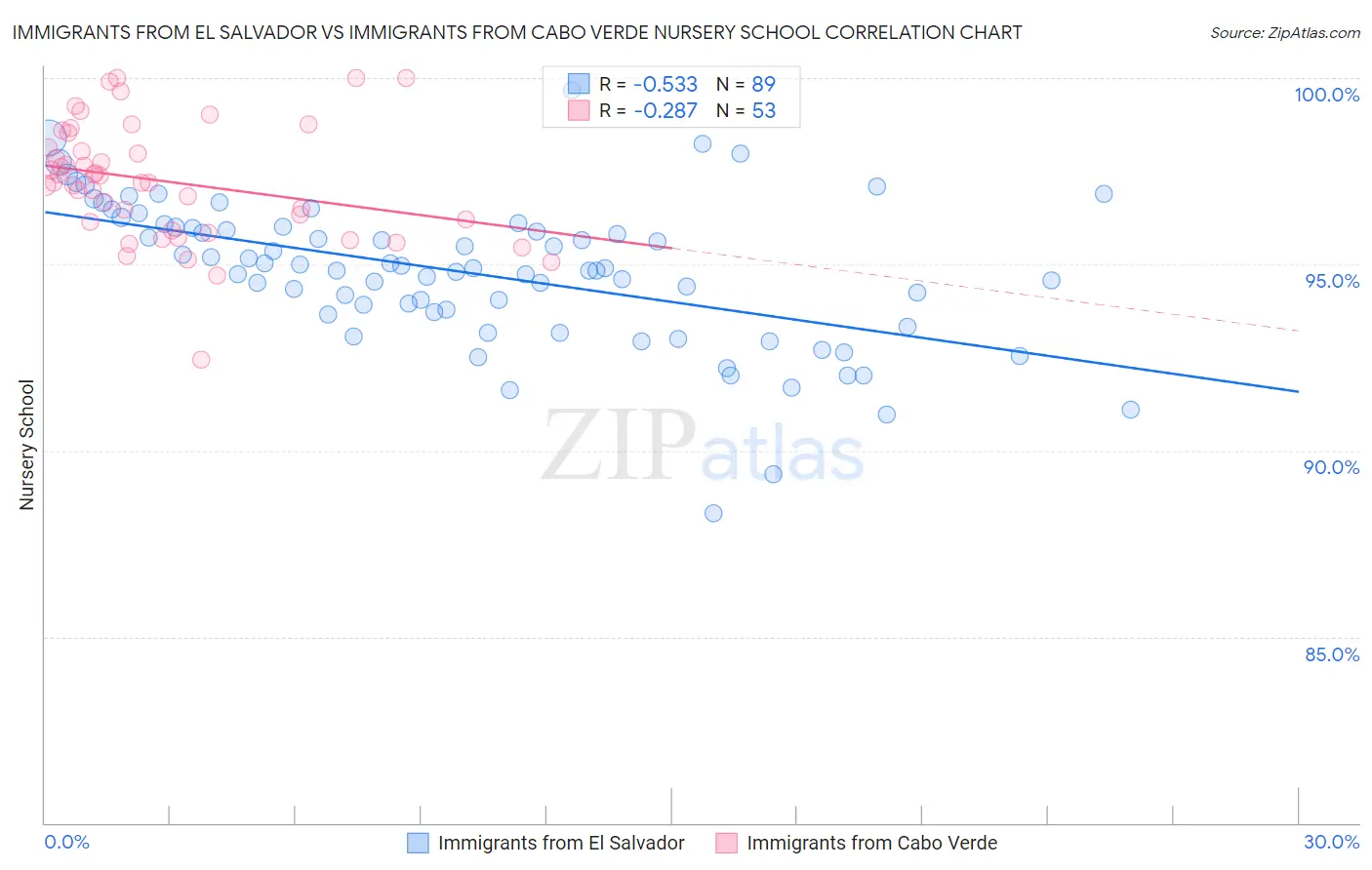 Immigrants from El Salvador vs Immigrants from Cabo Verde Nursery School