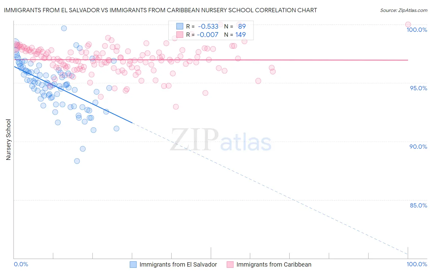 Immigrants from El Salvador vs Immigrants from Caribbean Nursery School
