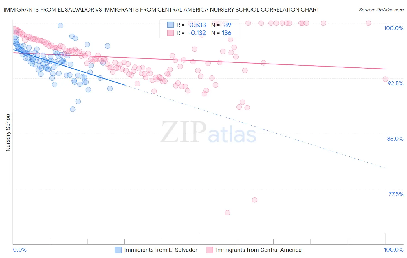 Immigrants from El Salvador vs Immigrants from Central America Nursery School