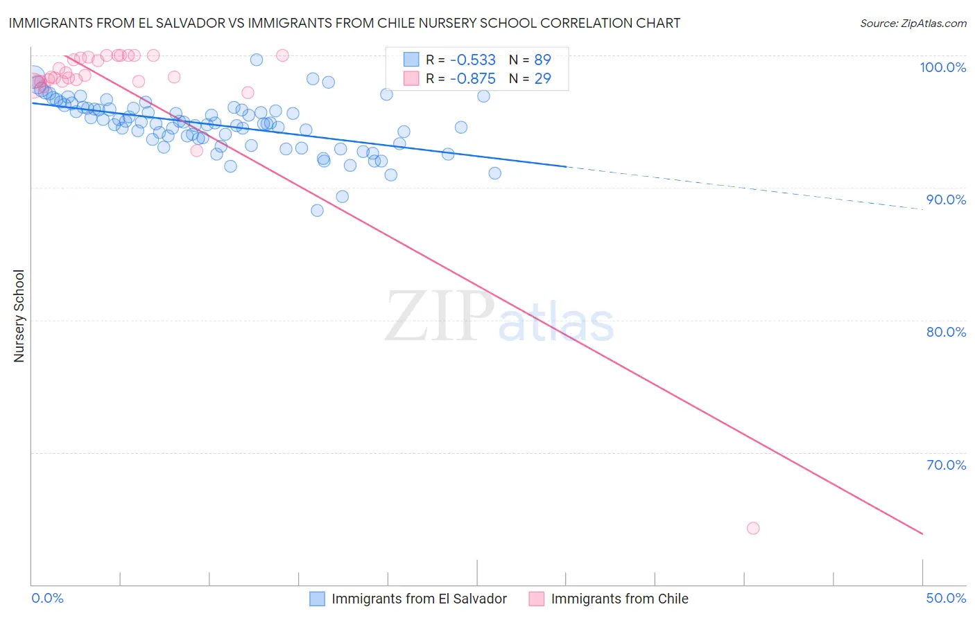 Immigrants from El Salvador vs Immigrants from Chile Nursery School