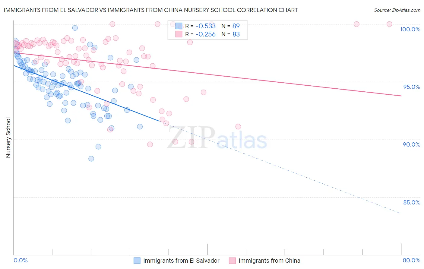 Immigrants from El Salvador vs Immigrants from China Nursery School