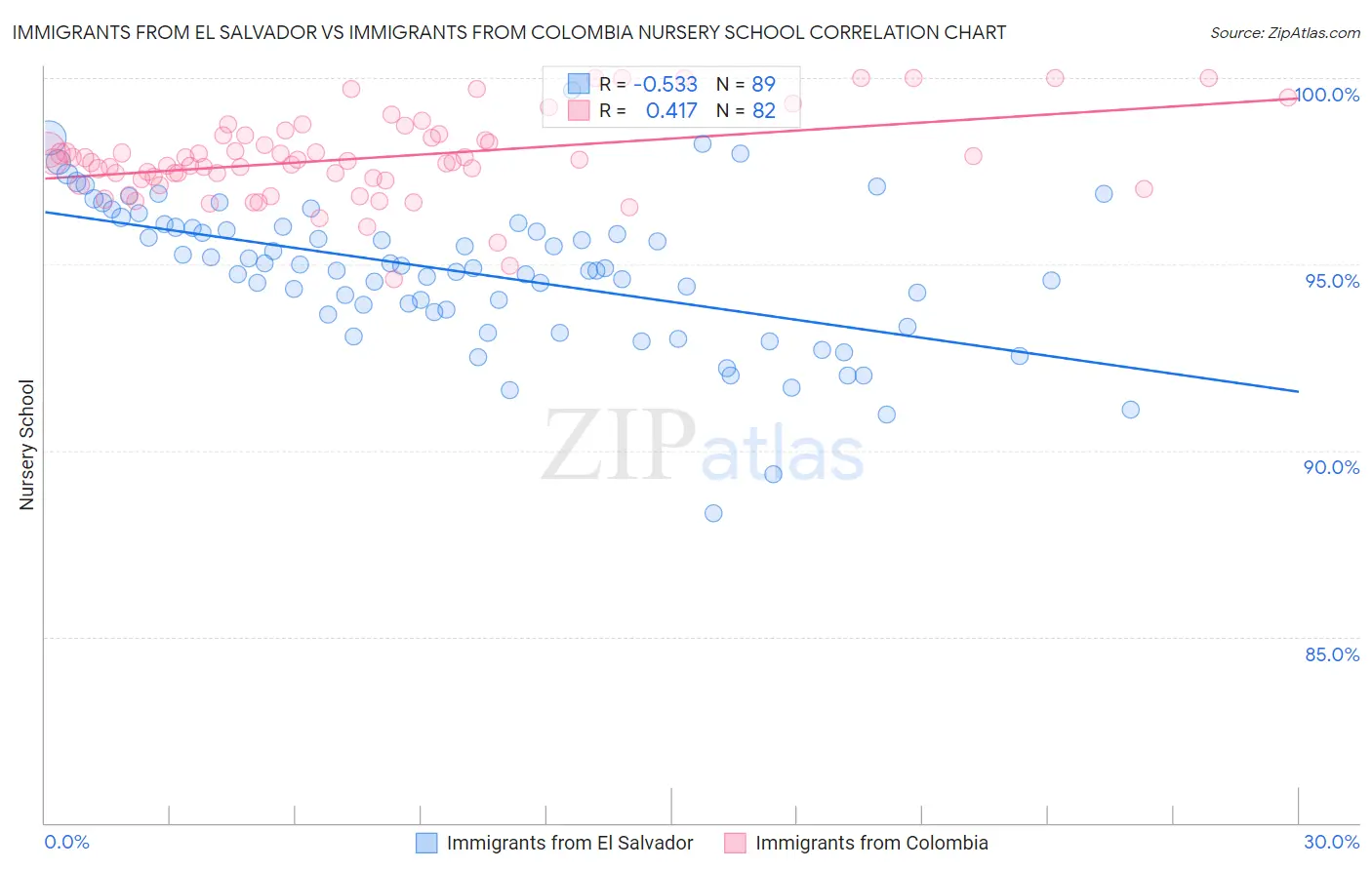 Immigrants from El Salvador vs Immigrants from Colombia Nursery School