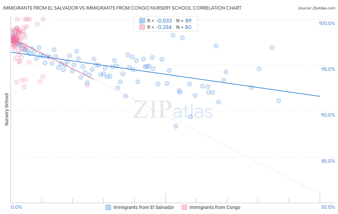 Immigrants from El Salvador vs Immigrants from Congo Nursery School