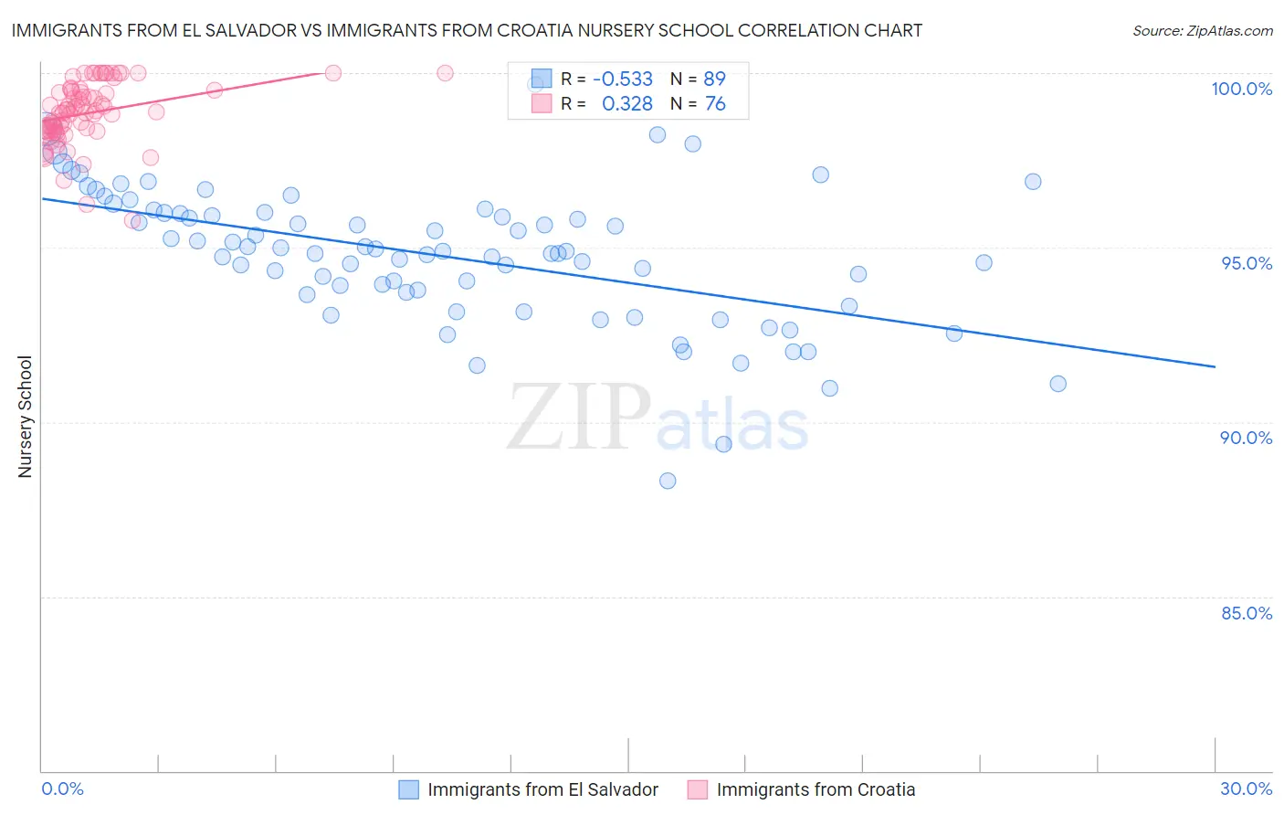 Immigrants from El Salvador vs Immigrants from Croatia Nursery School