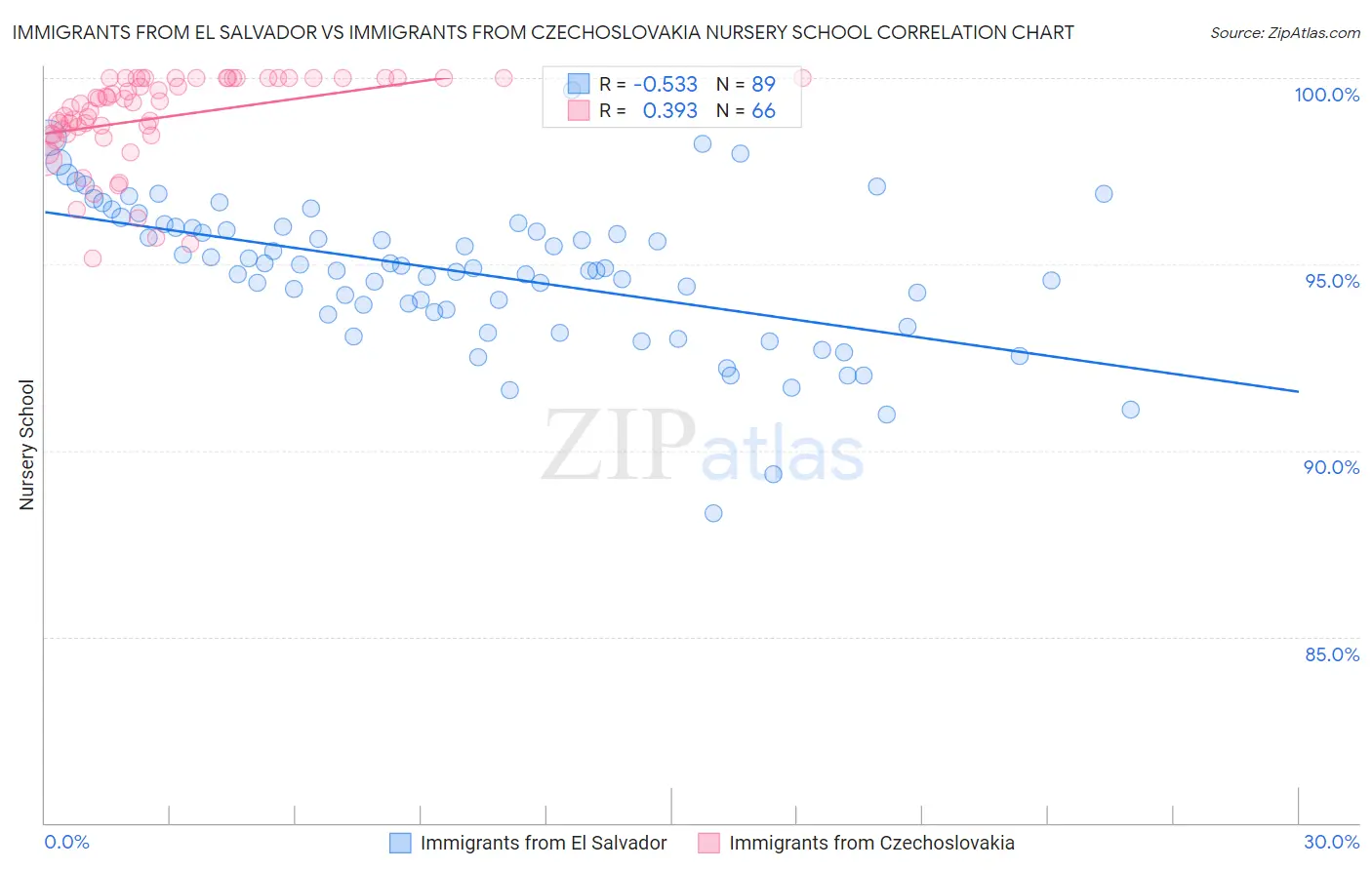 Immigrants from El Salvador vs Immigrants from Czechoslovakia Nursery School