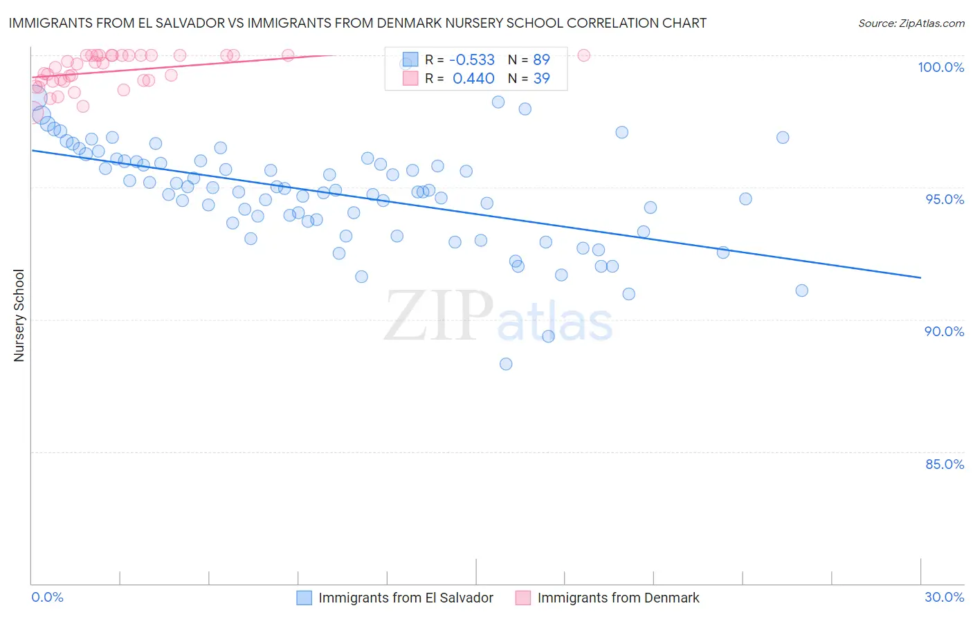 Immigrants from El Salvador vs Immigrants from Denmark Nursery School