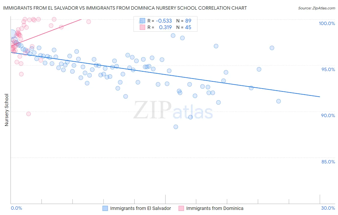 Immigrants from El Salvador vs Immigrants from Dominica Nursery School