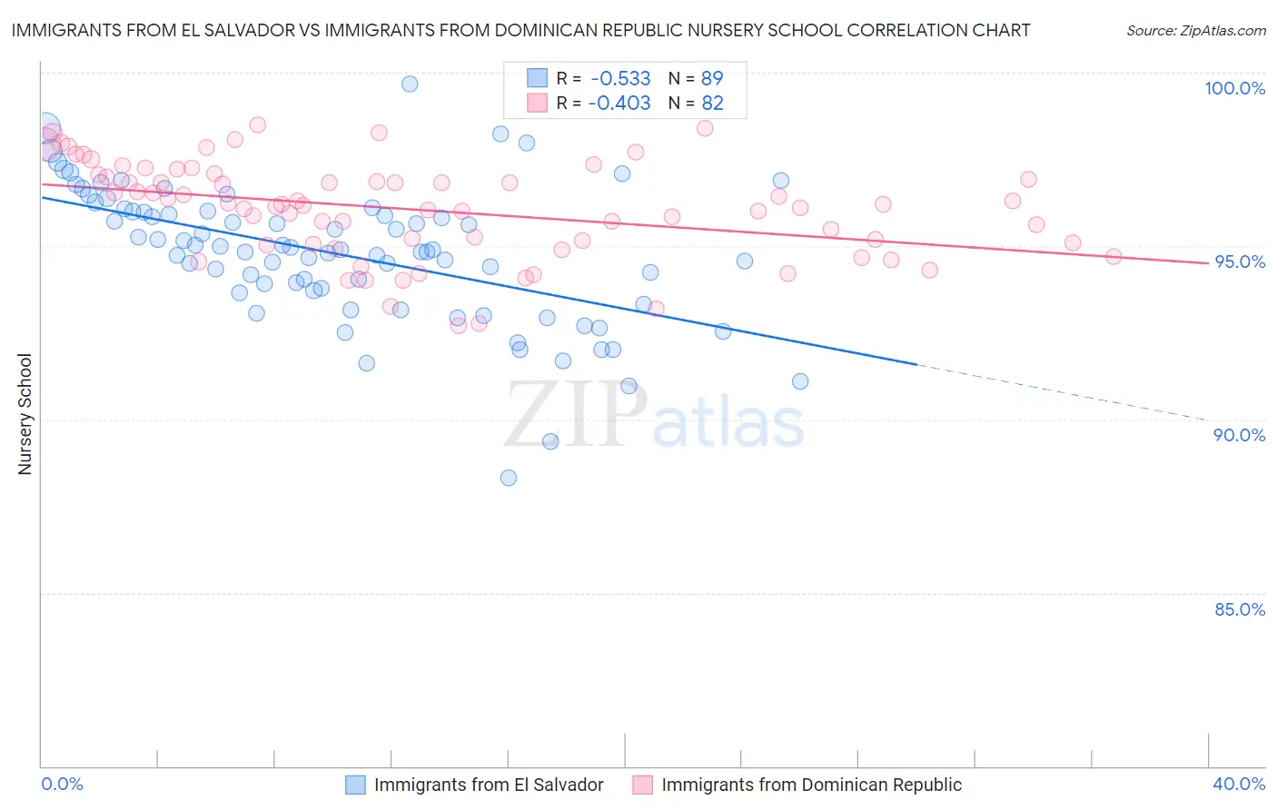Immigrants from El Salvador vs Immigrants from Dominican Republic Nursery School