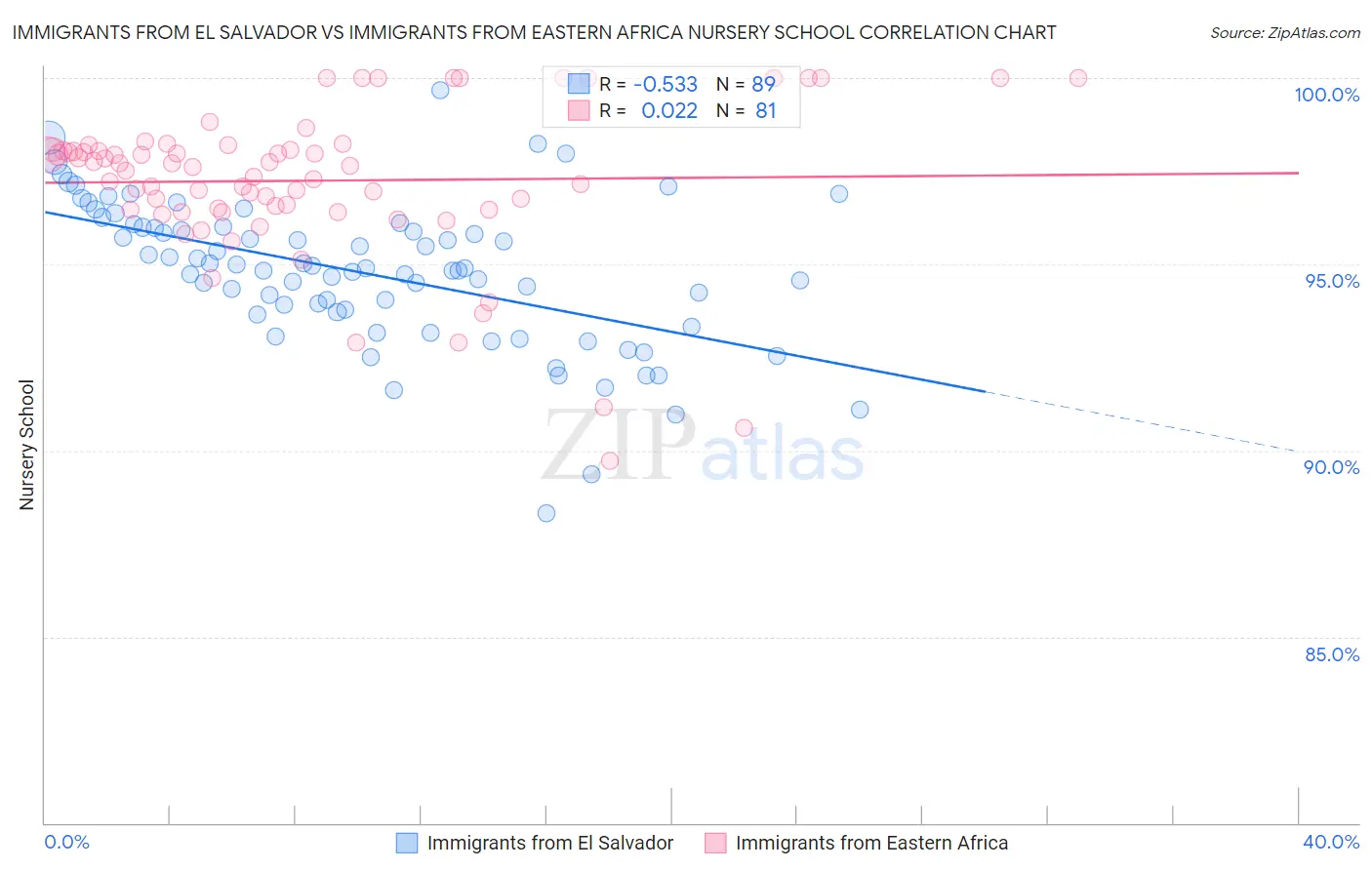 Immigrants from El Salvador vs Immigrants from Eastern Africa Nursery School