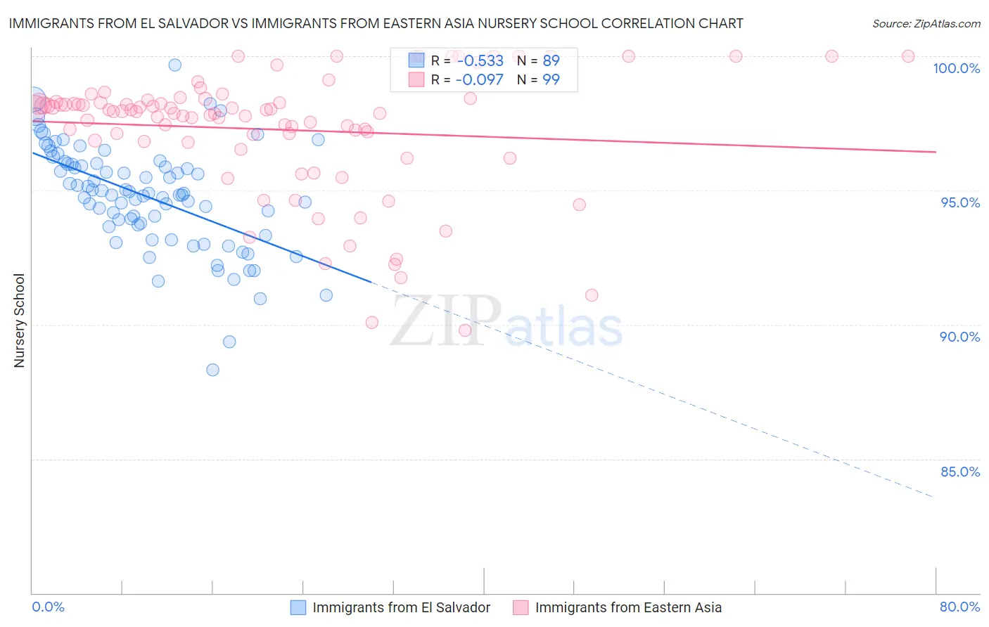 Immigrants from El Salvador vs Immigrants from Eastern Asia Nursery School