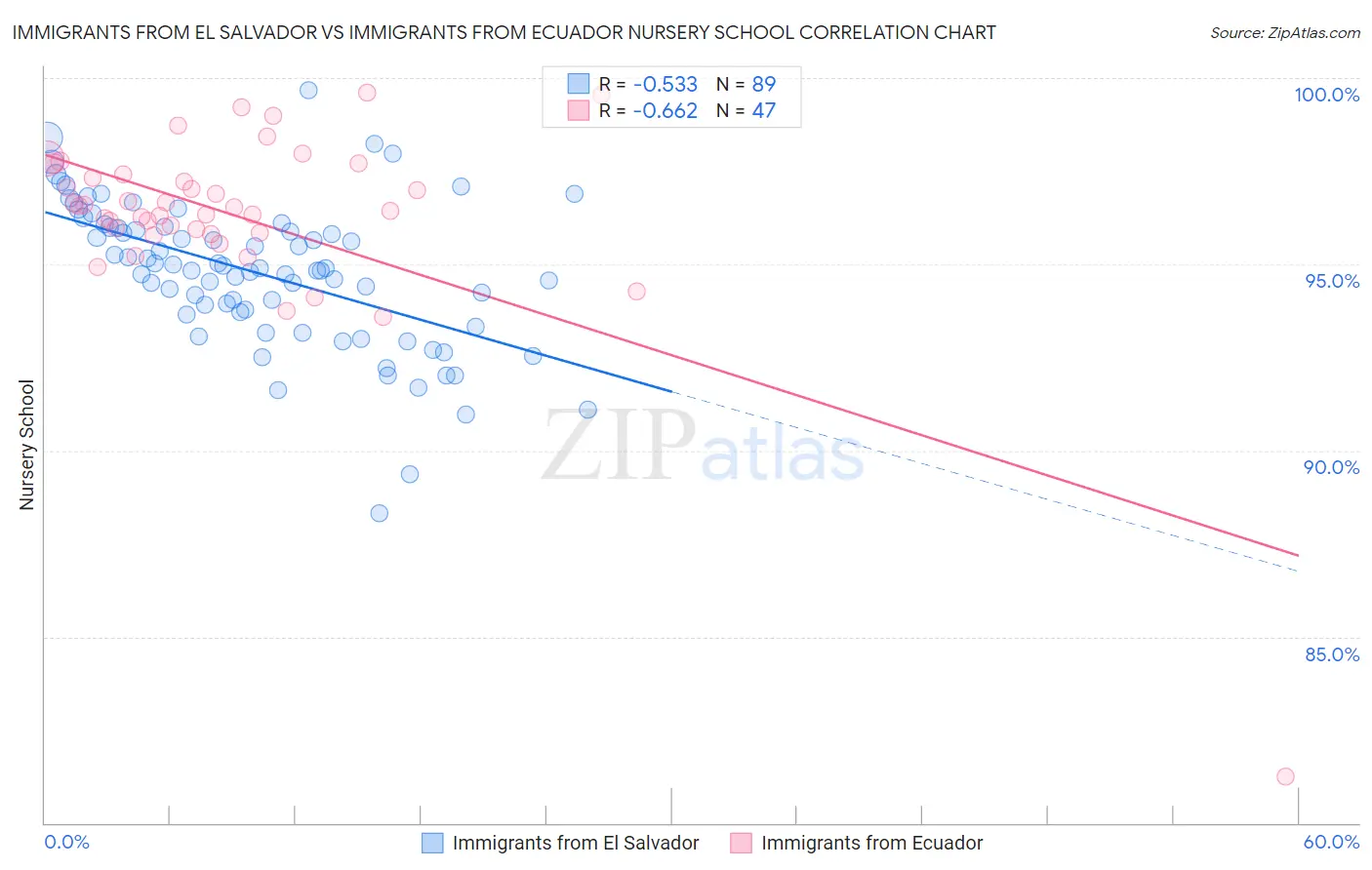 Immigrants from El Salvador vs Immigrants from Ecuador Nursery School