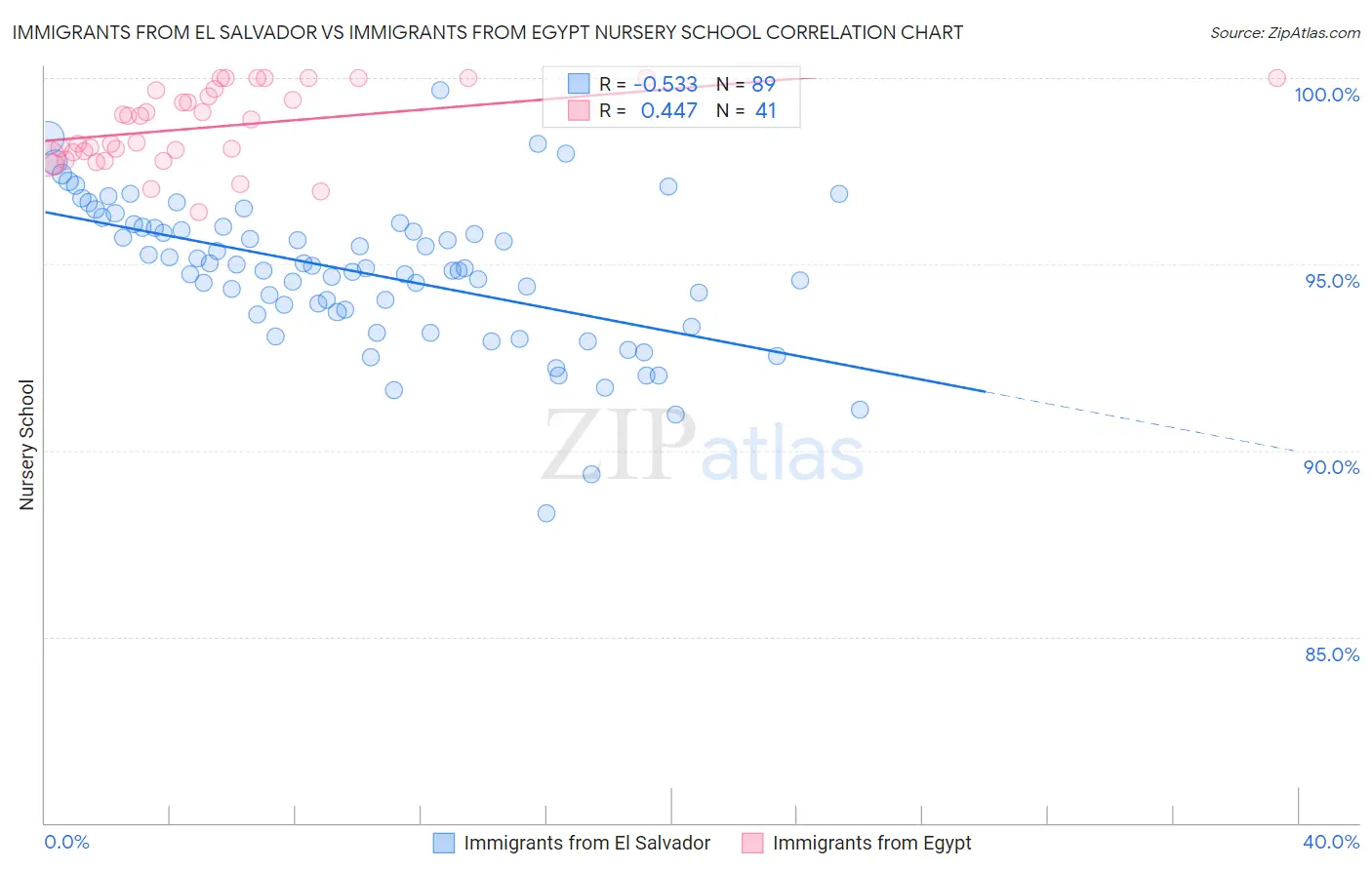 Immigrants from El Salvador vs Immigrants from Egypt Nursery School