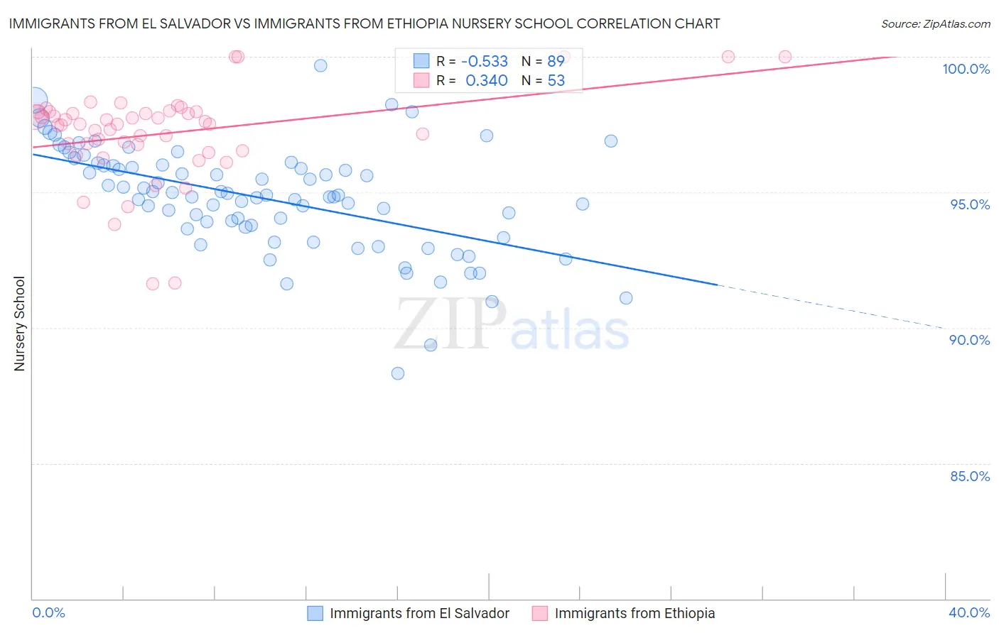 Immigrants from El Salvador vs Immigrants from Ethiopia Nursery School