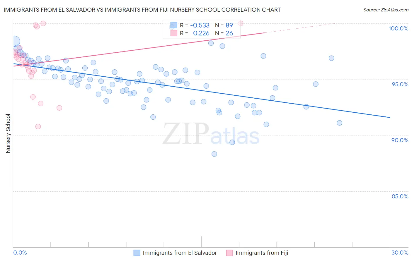 Immigrants from El Salvador vs Immigrants from Fiji Nursery School