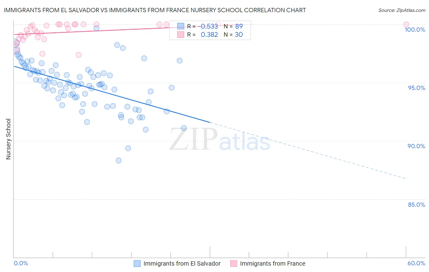 Immigrants from El Salvador vs Immigrants from France Nursery School