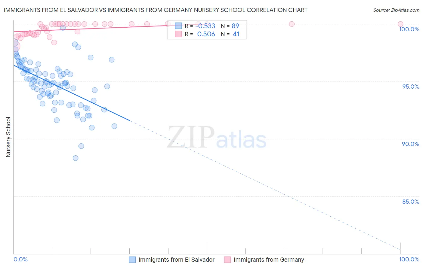 Immigrants from El Salvador vs Immigrants from Germany Nursery School