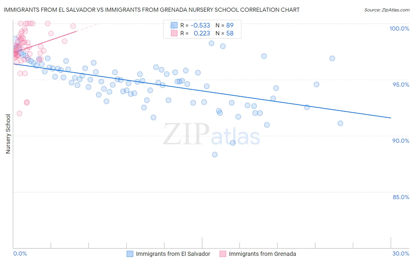 Immigrants from El Salvador vs Immigrants from Grenada Nursery School