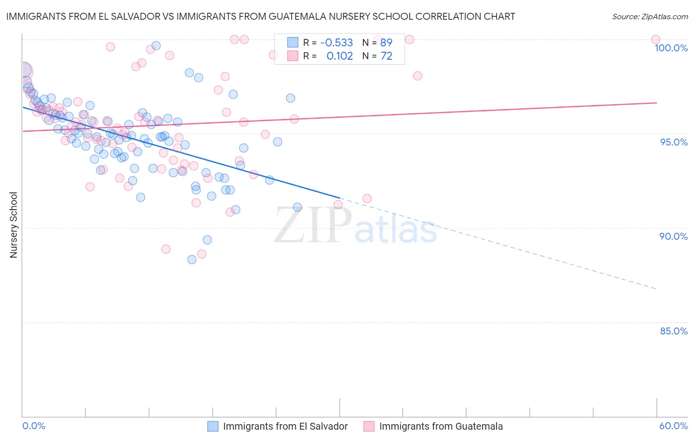 Immigrants from El Salvador vs Immigrants from Guatemala Nursery School