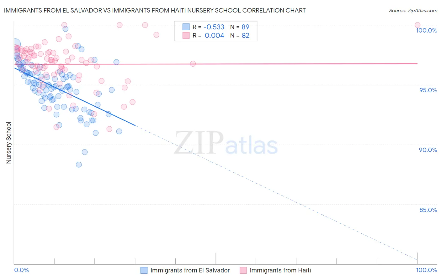 Immigrants from El Salvador vs Immigrants from Haiti Nursery School