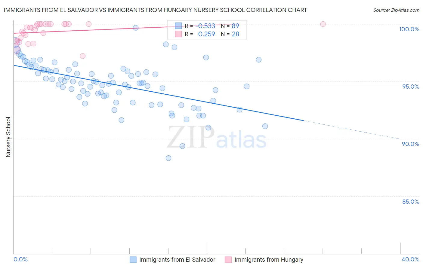 Immigrants from El Salvador vs Immigrants from Hungary Nursery School