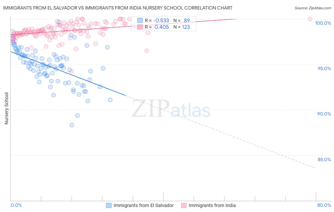 Immigrants from El Salvador vs Immigrants from India Nursery School