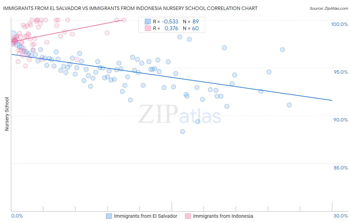 Immigrants from El Salvador vs Immigrants from Indonesia Nursery School