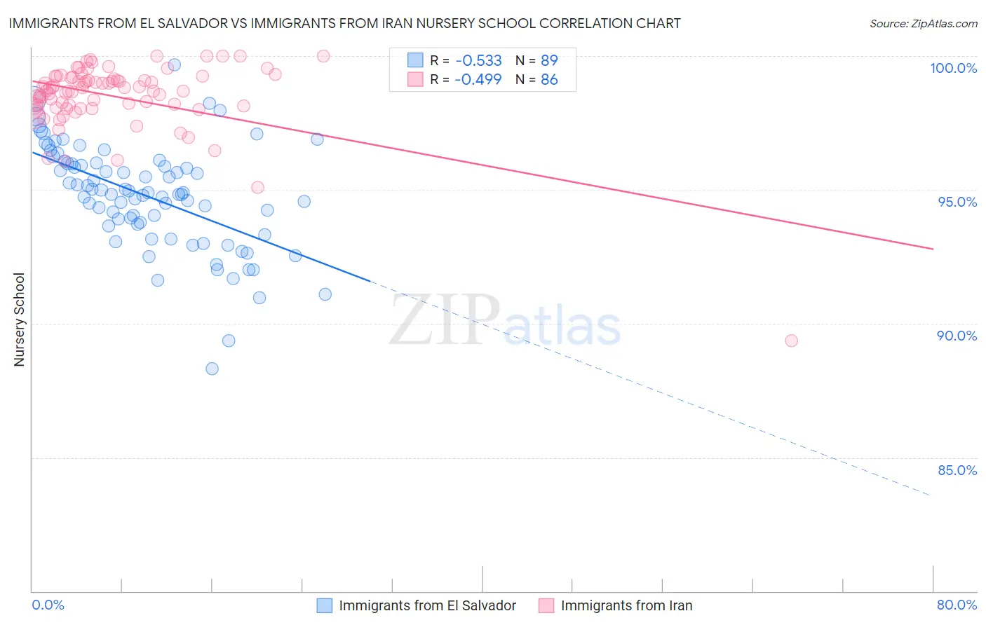 Immigrants from El Salvador vs Immigrants from Iran Nursery School