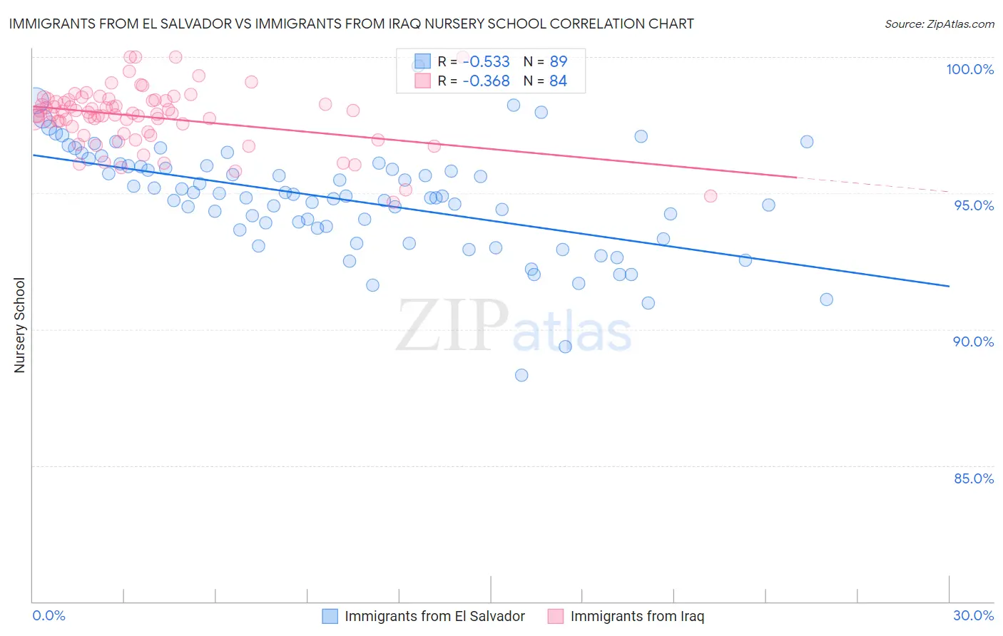 Immigrants from El Salvador vs Immigrants from Iraq Nursery School