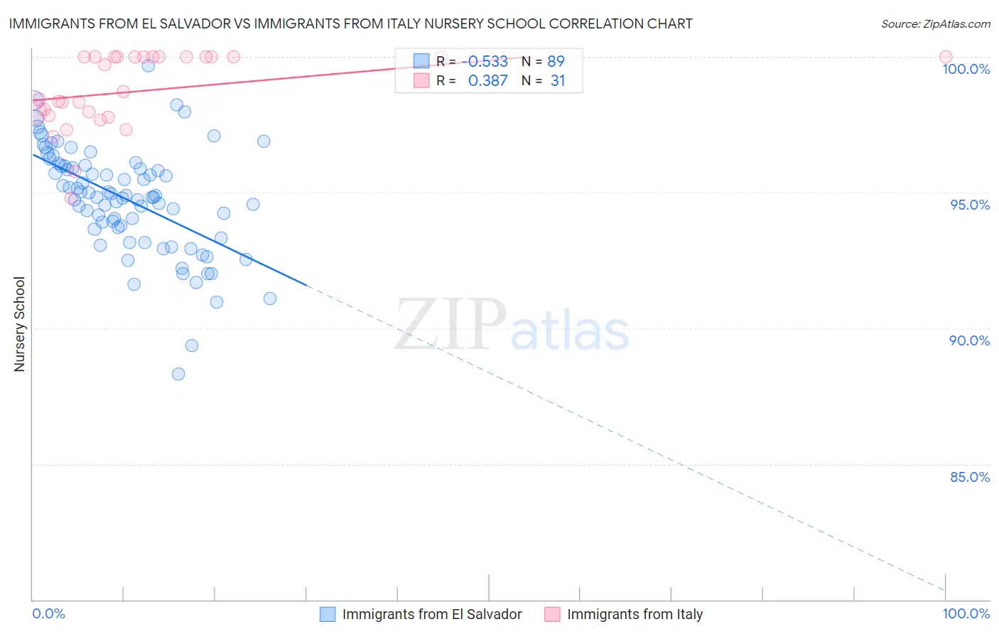 Immigrants from El Salvador vs Immigrants from Italy Nursery School