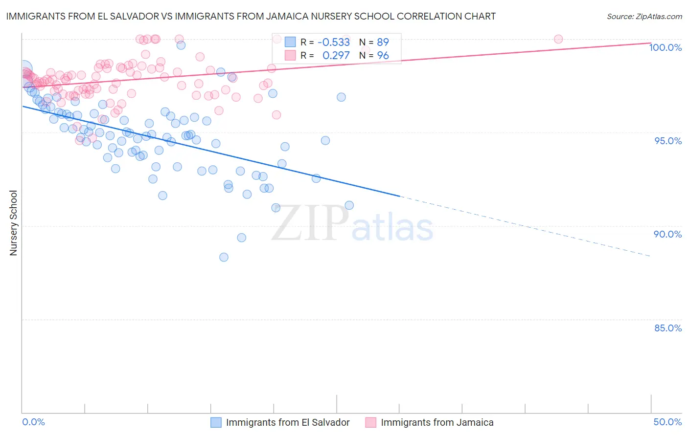 Immigrants from El Salvador vs Immigrants from Jamaica Nursery School