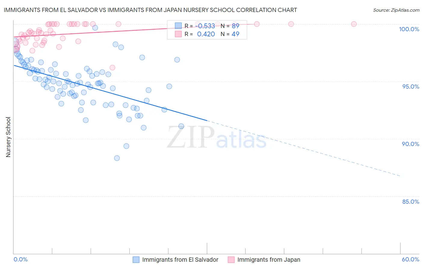 Immigrants from El Salvador vs Immigrants from Japan Nursery School