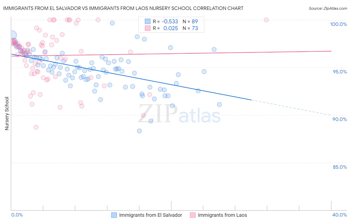 Immigrants from El Salvador vs Immigrants from Laos Nursery School