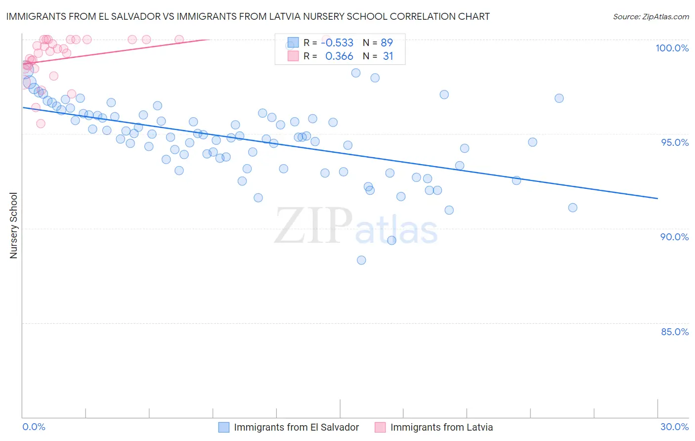 Immigrants from El Salvador vs Immigrants from Latvia Nursery School