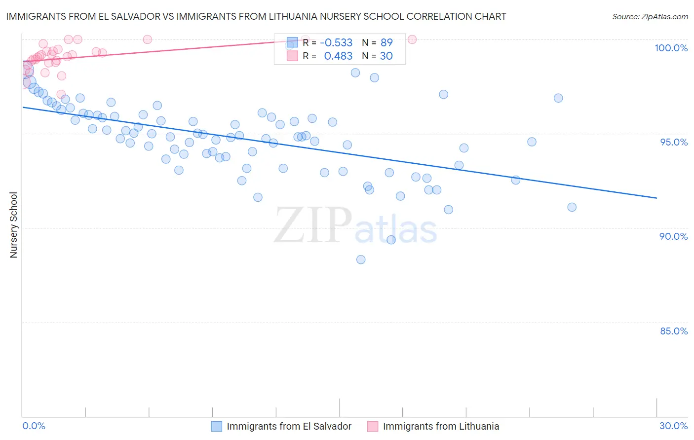 Immigrants from El Salvador vs Immigrants from Lithuania Nursery School