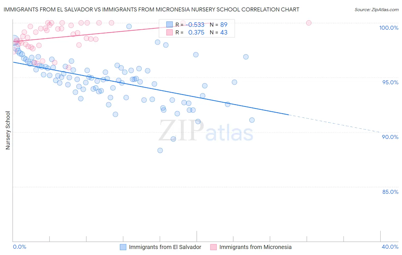 Immigrants from El Salvador vs Immigrants from Micronesia Nursery School